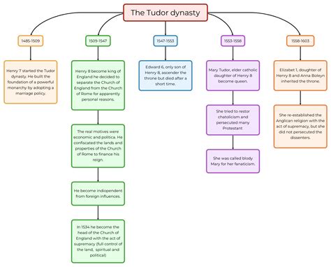 mappa concettuale the tudor dynasty